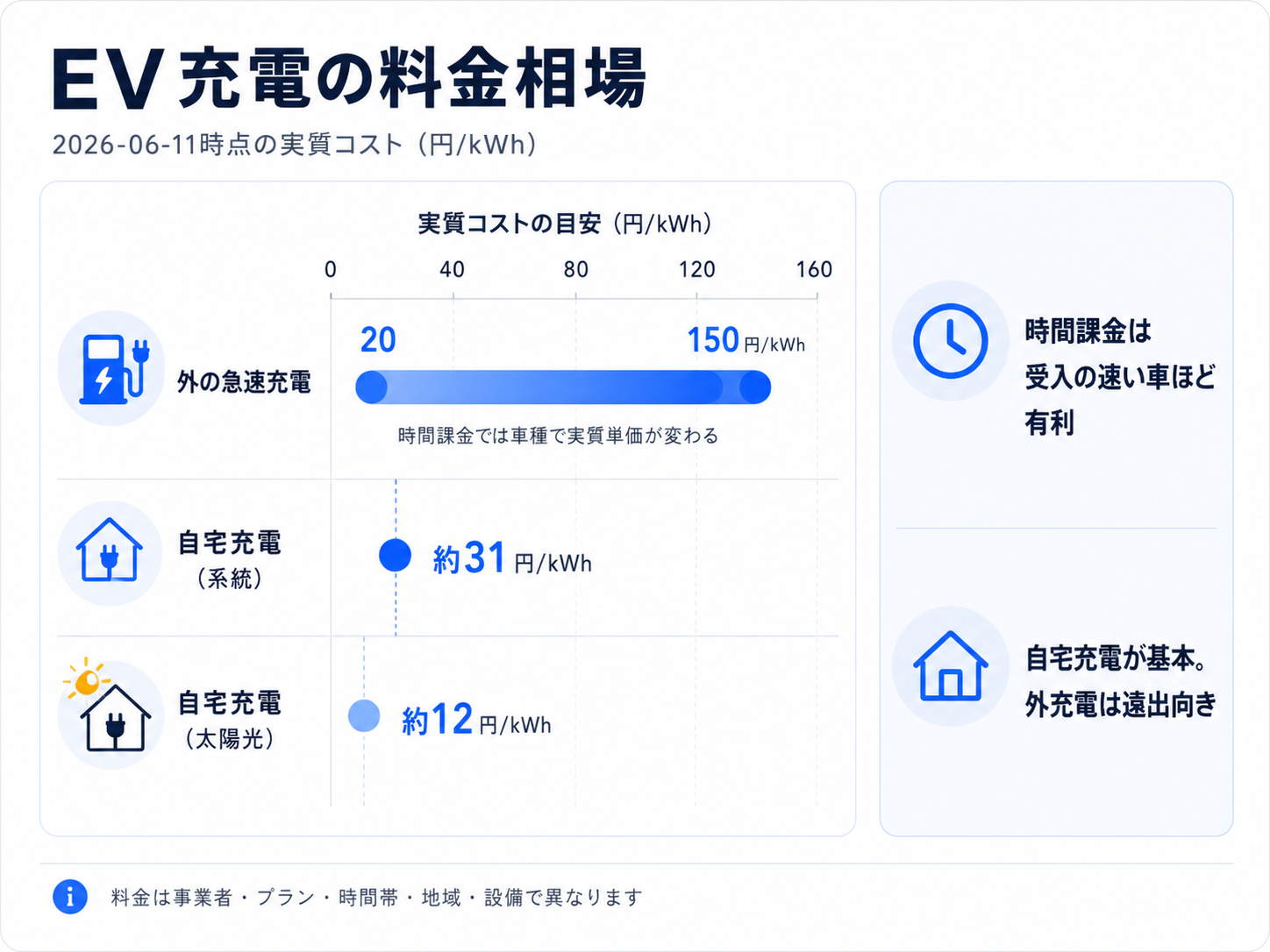 EV充電の料金相場(実質コストの目安)
